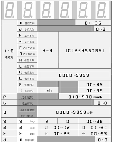 設定狀態(tài)下,數(shù)碼管依次顯示的內(nèi)容
